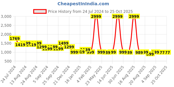 myntra.com Bewakoof Rich Flavours Graphic Printed Oversized Fleece Pullover Sweatshirt bewakoof Price History Graph from 24 Jul 2024 to 25 Oct 2025
