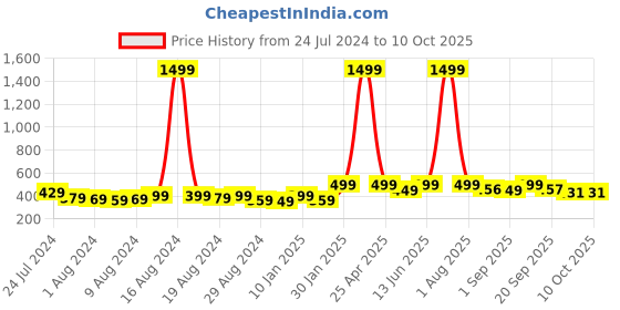 myntra.com Bewakoof Rick & Morty Printed Backpack bewakoof Price History Graph from 24 Jul 2024 to 10 Oct 2025