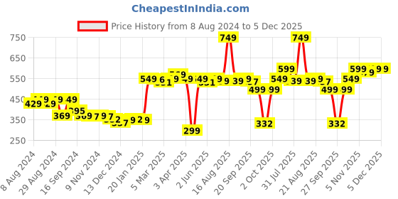 myntra.com Bewakoof Round Neck Drop-Shoulder Sleeves Cotton Oversized T-shirt bewakoof Price History Graph from 8 Aug 2024 to 4 Dec 2025