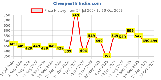 myntra.com Bewakoof Round Neck Oversized Cotton T-shirt bewakoof Price History Graph from 24 Jul 2024 to 18 Oct 2025