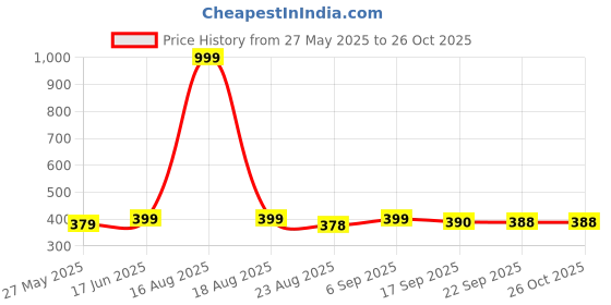 myntra.com Bewakoof Round Neck Regular Fit T-shirt bewakoof Price History Graph from 27 May 2025 to 26 Oct 2025