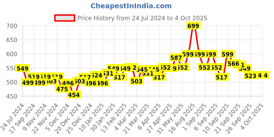 myntra.com Bewakoof Round Neck Short Drop Shoulder Sleeves Cotton Oversized T-shirt bewakoof Price History Graph from 24 Jul 2024 to 4 Oct 2025