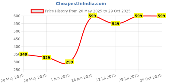 myntra.com Bewakoof Round Neck Short Drop Shoulder Sleeves Pure Cotton Oversized T-shirt bewakoof Price History Graph from 20 May 2025 to 29 Oct 2025