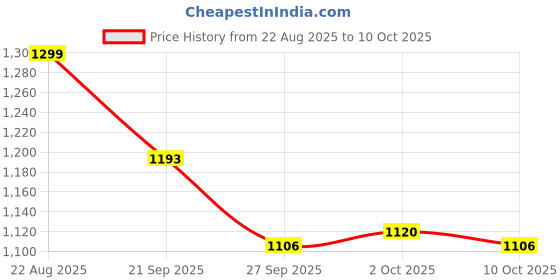 myntra.com Bewakoof Run Checked Oversized Cotton Casual Shirt bewakoof Price History Graph from 22 Aug 2025 to 10 Oct 2025
