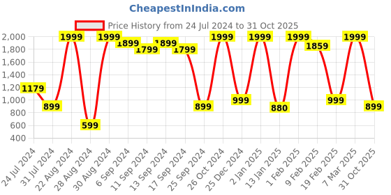 myntra.com Bewakoof Self Design Cotton Sheer Casual Shirt bewakoof Price History Graph from 24 Jul 2024 to 31 Oct 2025