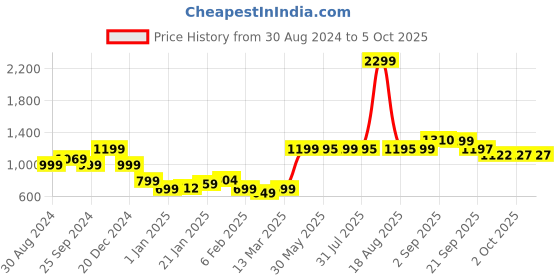 myntra.com Bewakoof Self Design Drop-Shoulder Sleeves Oversized Pullover Sweatshirt bewakoof Price History Graph from 30 Aug 2024 to 4 Oct 2025