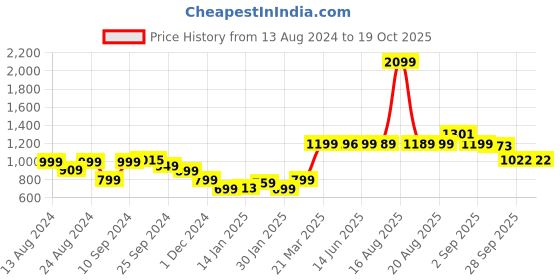 myntra.com Bewakoof Self Design Round Neck Pullover Sweatshirt bewakoof Price History Graph from 13 Aug 2024 to 19 Oct 2025