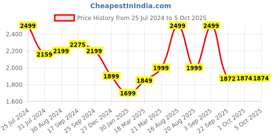 myntra.com Bewakoof Shine Hustle Typography Printed Oversized Jacket bewakoof Price History Graph from 25 Jul 2024 to 5 Oct 2025