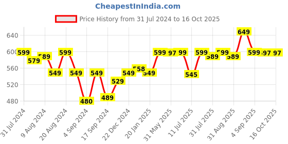 myntra.com Bewakoof Smiling Cat Graphic Printed Oversized T-shirt bewakoof Price History Graph from 31 Jul 2024 to 14 Oct 2025