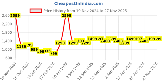 myntra.com Bewakoof Snoopy Typography Printed Hooded Oversized Sweatshirt bewakoof Price History Graph from 19 Nov 2024 to 26 Nov 2025