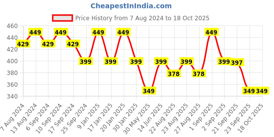 myntra.com Bewakoof So Uncool Graphic Printed Boyfriend T-shirt bewakoof Price History Graph from 7 Aug 2024 to 16 Oct 2025