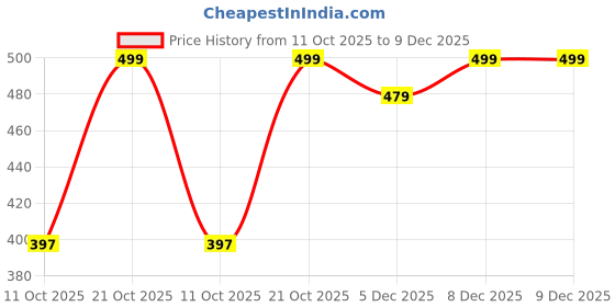 myntra.com Bewakoof Solid Drop-Shoulder Sleeves Oversized T-shirt bewakoof Price History Graph from 11 Oct 2025 to 9 Dec 2025