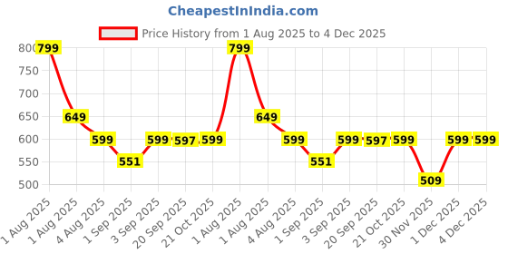 myntra.com Bewakoof Squid Game Graphic Printed Relaxed Fit Pure Cotton T-Shirt bewakoof Price History Graph from 1 Aug 2025 to 3 Dec 2025