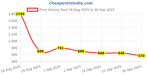 myntra.com Bewakoof Squid Game Printed Drop-Shoulder Sleeves Pure Cotton Oversized T-shirt bewakoof Price History Graph from 16 Aug 2025 to 30 Sep 2025