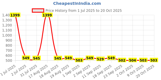 myntra.com Bewakoof Squid Game Typography Printed Pure Cotton T-Shirt bewakoof Price History Graph from 1 Jul 2025 to 19 Oct 2025