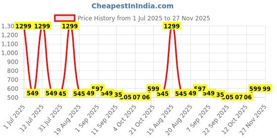 myntra.com Bewakoof Squid Game Typography Printed Pure Cotton T-Shirt bewakoof Price History Graph from 1 Jul 2025 to 27 Nov 2025
