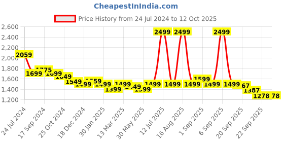 myntra.com Bewakoof Stand Collar Oversized Puffer Jacket bewakoof Price History Graph from 24 Jul 2024 to 11 Oct 2025