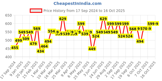 myntra.com Bewakoof Stoned Panda Graphic Printed Oversized T-shirt bewakoof Price History Graph from 17 Sep 2024 to 15 Oct 2025