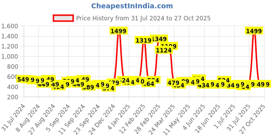 myntra.com Bewakoof Striped Polo Collar Drop-Shoulder Sleeves Oversized Pure Cotton T-shirt bewakoof Price History Graph from 31 Jul 2024 to 27 Oct 2025