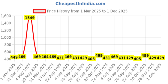 myntra.com Bewakoof Structured Sling Bag bewakoof Price History Graph from 1 Mar 2025 to 30 Nov 2025
