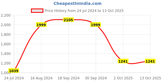 myntra.com Bewakoof Subject of Ymir Printed Drop Shoulder Sleeves Hooded Cotton Oversized Pullover bewakoof Price History Graph from 24 Jul 2024 to 13 Oct 2025