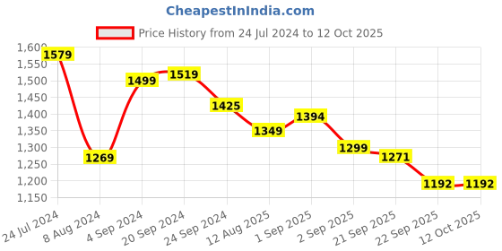 myntra.com Bewakoof Sukuna Graphic Printed Oversized Hoodie bewakoof Price History Graph from 24 Jul 2024 to 12 Oct 2025