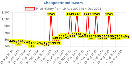 myntra.com Bewakoof Sunday We Do Nothing Graphic Printed Oversized T-shirt bewakoof Price History Graph from 19 Aug 2024 to 4 Dec 2025