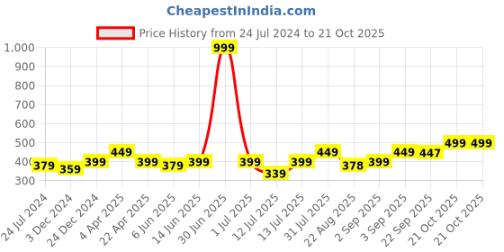 myntra.com Bewakoof Sundays We Do Nothing Graphic Printed T-shirt bewakoof Price History Graph from 24 Jul 2024 to 21 Oct 2025