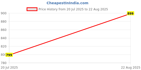 myntra.com Bewakoof Superman Printed Pure Cotton Oversized T-shirt bewakoof Price History Graph from 20 Jul 2025 to 22 Aug 2025