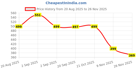 myntra.com Bewakoof Surplus Ammo Printed PU Bucket Sling Bag bewakoof Price History Graph from 20 Aug 2025 to 25 Nov 2025