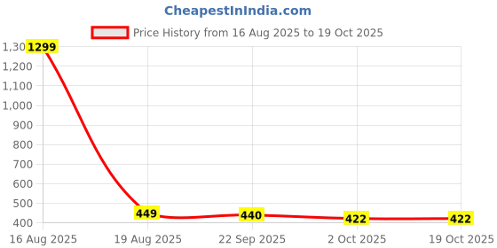 myntra.com Bewakoof Tatva Graphic Printed Boxy Fit Vest 679388 bewakoof Price History Graph from 16 Aug 2025 to 18 Oct 2025