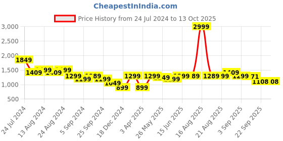 myntra.com bewakoof heavy duty Bewakoof Techno Rave Graphic Printed Oversized Sweatshirt bewakoof heavy duty Price History Graph from 24 Jul 2024 to 13 Oct 2025
