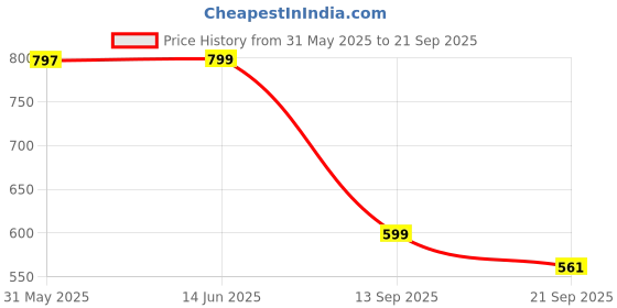 myntra.com Bewakoof Thor Printed Cotton Oversized T-shirt bewakoof Price History Graph from 31 May 2025 to 21 Sep 2025