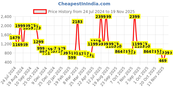 myntra.com Bewakoof Tie & Dye Oversized Fleece Pullover Sweatshirt bewakoof Price History Graph from 24 Jul 2024 to 19 Nov 2025