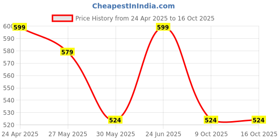 myntra.com Bewakoof Tie & Dye Printed Drop Shoulder Sleeves Oversized T-shirt bewakoof Price History Graph from 24 Apr 2025 to 15 Oct 2025