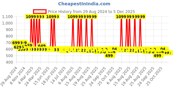 myntra.com Bewakoof Tom & Jerry printed Drop-Shoulder Sleeves Cotton Oversized T-shirt bewakoof Price History Graph from 29 Aug 2024 to 5 Dec 2025