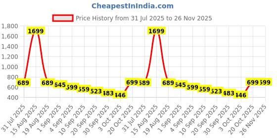 myntra.com Bewakoof Tom & Jerry Printed Drop-Shoulder Sleeves Pure Cotton Oversized T-shirt bewakoof Price History Graph from 31 Jul 2025 to 26 Nov 2025