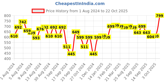 myntra.com Bewakoof Tom Chase Graphic Printed Oversized T-shirt bewakoof Price History Graph from 1 Aug 2024 to 22 Oct 2025