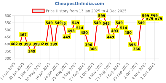 myntra.com Bewakoof Too High Typography Oversized T-shirt bewakoof Price History Graph from 13 Jan 2025 to 4 Dec 2025