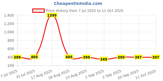 myntra.com Bewakoof Top bewakoof Price History Graph from 7 Jul 2025 to 10 Oct 2025