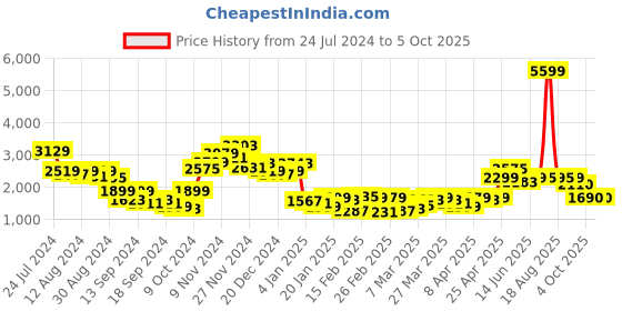 myntra.com Bewakoof Typography Embroidered Stand Collar Oversized Bomber Jacket bewakoof Price History Graph from 24 Jul 2024 to 4 Oct 2025