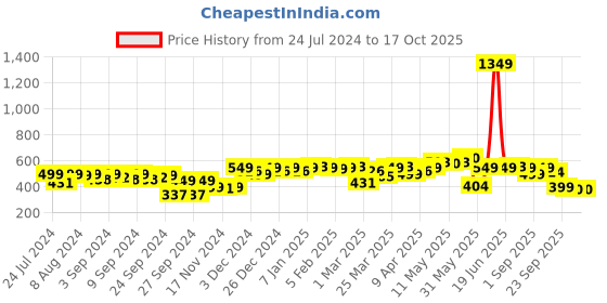 myntra.com Bewakoof Typography Print Oversized T-shirt bewakoof Price History Graph from 24 Jul 2024 to 15 Oct 2025