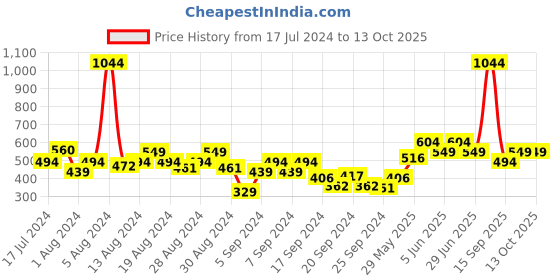 myntra.com Bewakoof Typography Print Oversized T-shirt bewakoof Price History Graph from 17 Jul 2024 to 13 Oct 2025