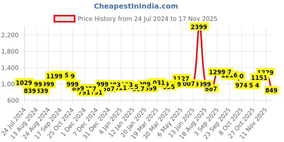 myntra.com Bewakoof  Typography Printed Acrylic Pullover bewakoof Price History Graph from 24 Jul 2024 to 17 Nov 2025