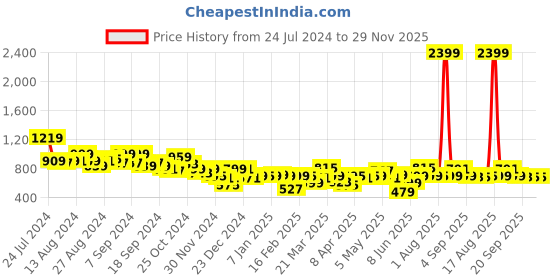 myntra.com Bewakoof Typography Printed Acrylic Pullover Sweaters bewakoof Price History Graph from 24 Jul 2024 to 29 Nov 2025
