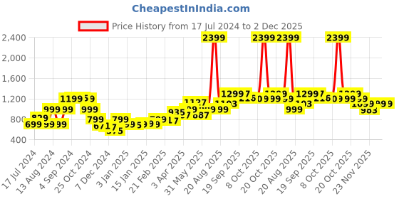 myntra.com Bewakoof Typography Printed Acrylic Pullover Sweaters bewakoof Price History Graph from 17 Jul 2024 to 2 Dec 2025