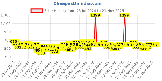 myntra.com Bewakoof Typography Printed Drop-Shoulder Cotton Oversized T-shirt bewakoof Price History Graph from 25 Jul 2024 to 21 Nov 2025