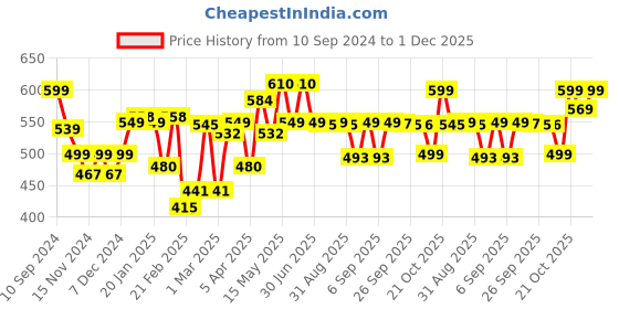 myntra.com Bewakoof Typography Printed Drop-Shoulder Cotton Oversized T-shirt bewakoof Price History Graph from 10 Sep 2024 to 1 Dec 2025