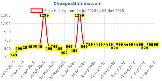 myntra.com Bewakoof Typography Printed Drop-Shoulder Sleeves Oversized Cotton T-shirt bewakoof Price History Graph from 24 Jul 2024 to 22 Nov 2025