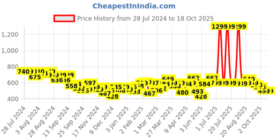 myntra.com Bewakoof Typography Printed Drop-Shoulder Sleeves Oversized Cotton T-shirt bewakoof Price History Graph from 28 Jul 2024 to 17 Oct 2025
